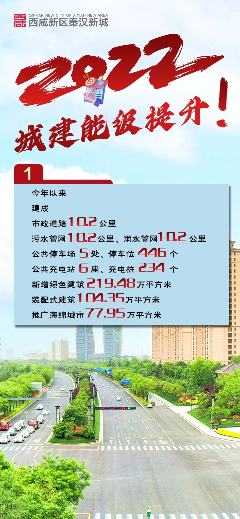 2022秦汉新城成绩单丨城建，能级提升！