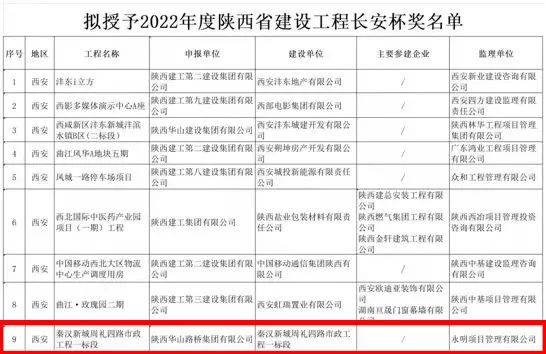 秦汉新城周礼四路市政工程一标段荣获2022年度陕西省建设工程“长安杯”奖