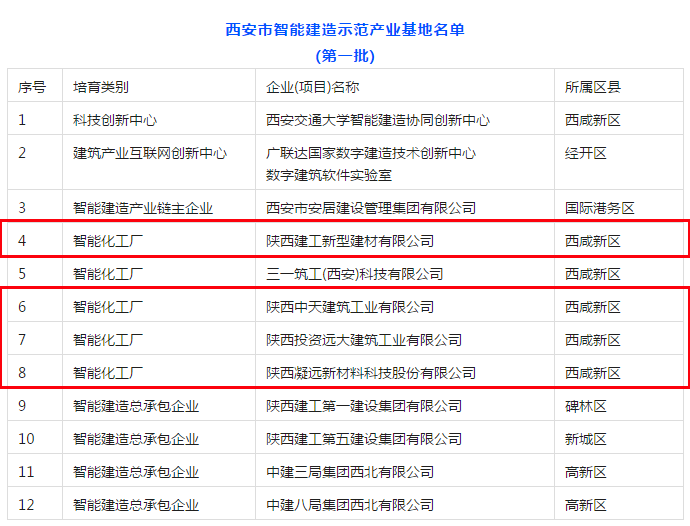 秦汉新城4家企业入选西安市第一批智能建造示范产业基地名单