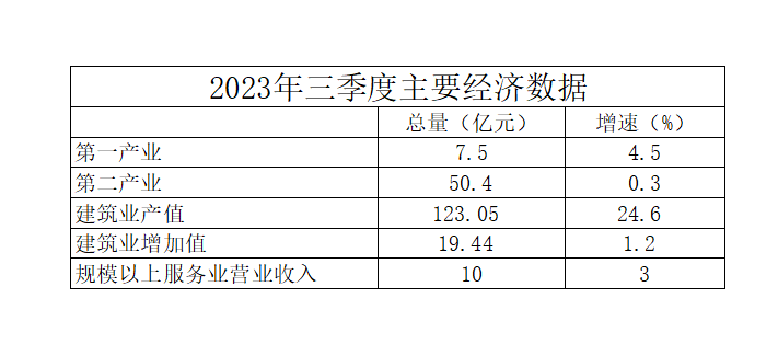 2023年三季度主要行业数据